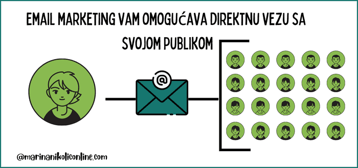 Email marketing vam omogućava direktnu vezu sa svojom publikom (1) email-marketing-direktna-komunikacija-sa-korisnicima-dijagram