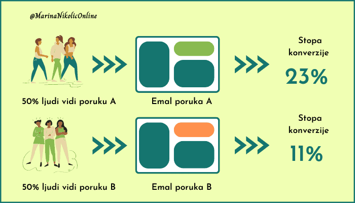 Primer-AB-testiranja-infografik Primer-AB-testiranja-infografik