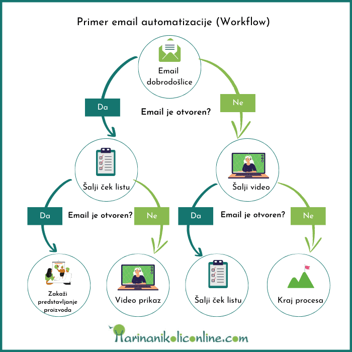 Primer-email-automatizacije-workflow Primer-email-automatizacije-workflow