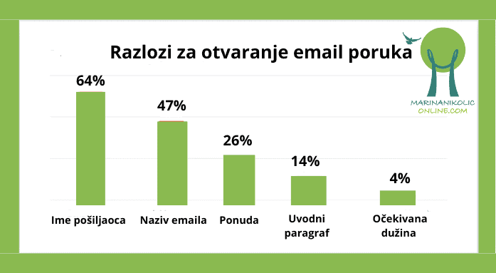 Razlozi-za-otvaranje-email-poruka Razlozi-za-otvaranje-email-poruka