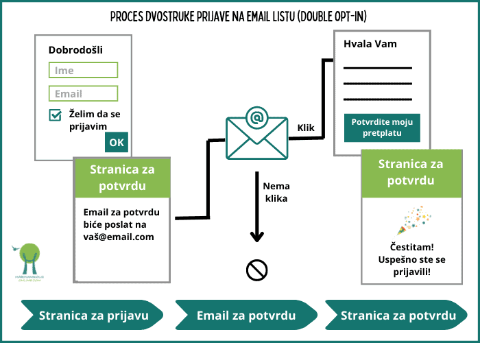 dijagram-proces-dvostruke-prijave-na-email-listu dijagram-proces-dvostruke-prijave-na-email-listu