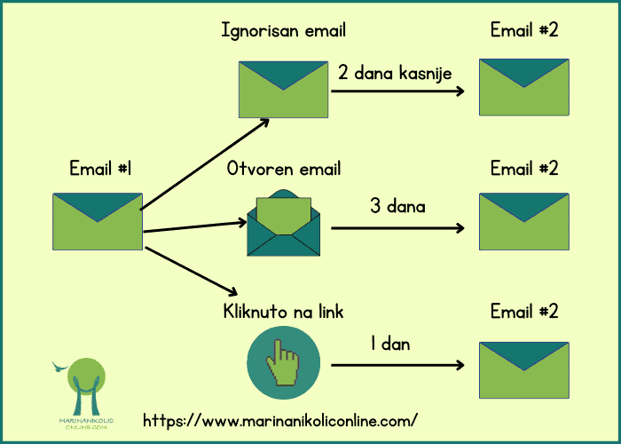 email-workflow-na-osnovu-otvaranja-klikova email-workflow-na-osnovu-otvaranja-klikova