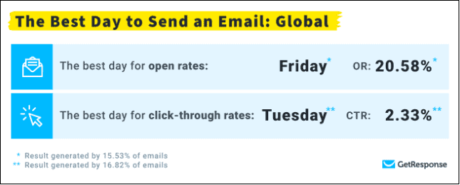 getresponse-statistika-najbolje-vreme-slanja-email-poruka getresponse-statistika-najbolje-vreme-slanja-email-poruka