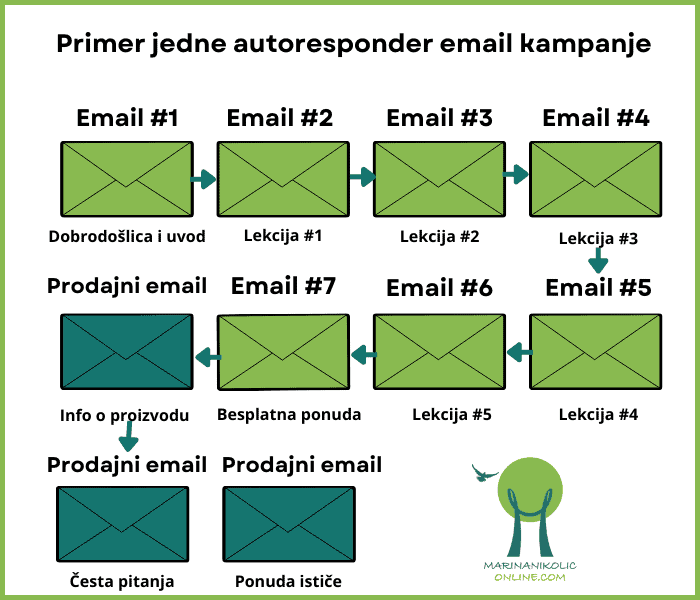 serija-autoresponder-poruka serija-autoresponder-poruka